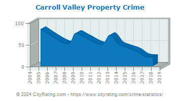 Carroll Valley Property Crime