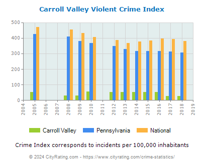 Carroll Valley Violent Crime vs. State and National Per Capita