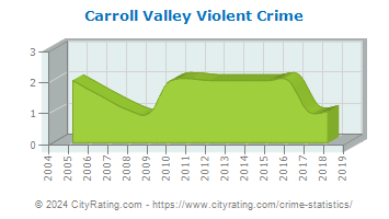 Carroll Valley Violent Crime