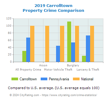 Carrolltown Property Crime vs. State and National Comparison