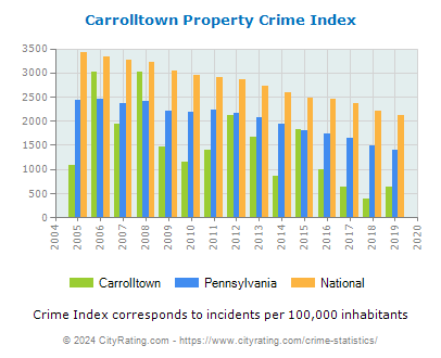 Carrolltown Property Crime vs. State and National Per Capita