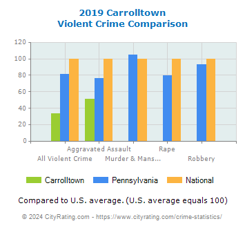 Carrolltown Violent Crime vs. State and National Comparison