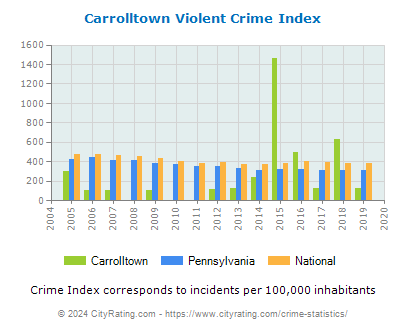 Carrolltown Violent Crime vs. State and National Per Capita
