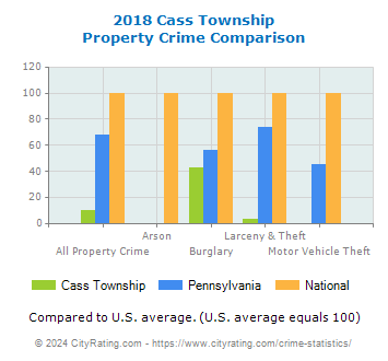 Cass Township Property Crime vs. State and National Comparison