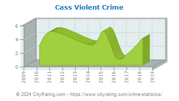 Cass Township Violent Crime