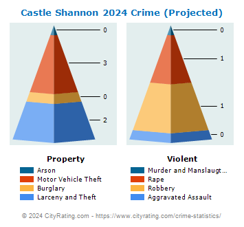 Castle Shannon Crime 2024