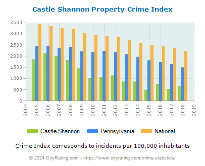 Castle Shannon Property Crime vs. State and National Per Capita