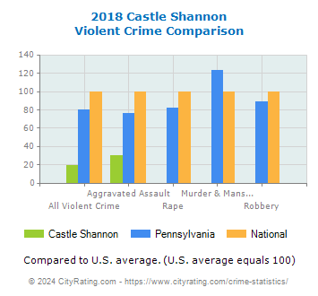 Castle Shannon Violent Crime vs. State and National Comparison