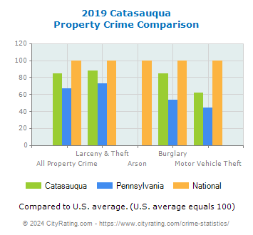 Catasauqua Property Crime vs. State and National Comparison