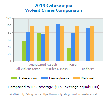 Catasauqua Violent Crime vs. State and National Comparison