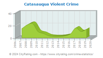 Catasauqua Violent Crime