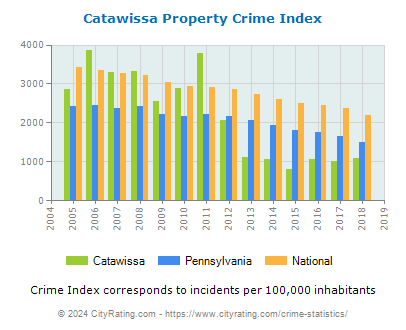 Catawissa Property Crime vs. State and National Per Capita