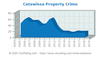 Catawissa Property Crime