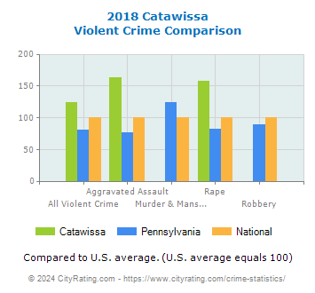 Catawissa Violent Crime vs. State and National Comparison