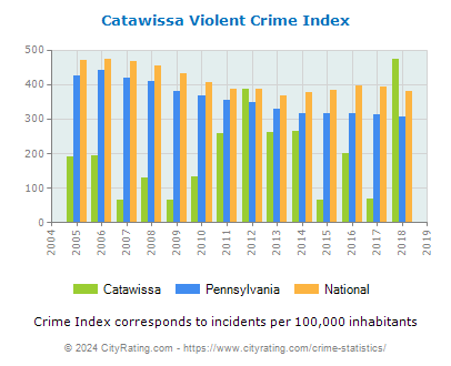 Catawissa Violent Crime vs. State and National Per Capita