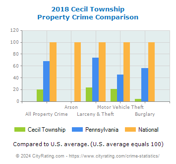Cecil Township Property Crime vs. State and National Comparison