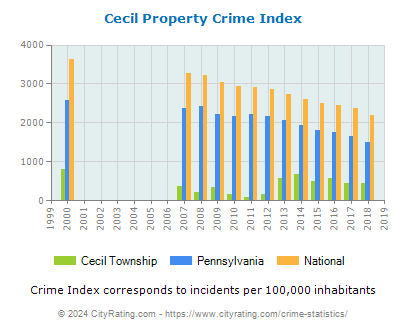 Cecil Township Property Crime vs. State and National Per Capita