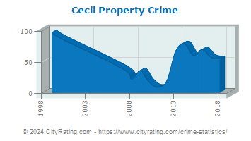 Cecil Township Property Crime