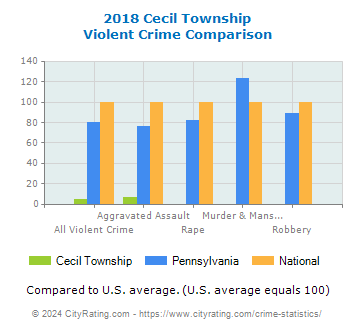 Cecil Township Violent Crime vs. State and National Comparison