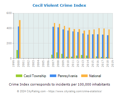 Cecil Township Violent Crime vs. State and National Per Capita