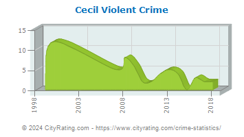 Cecil Township Violent Crime