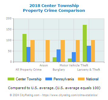 Center Township Property Crime vs. State and National Comparison