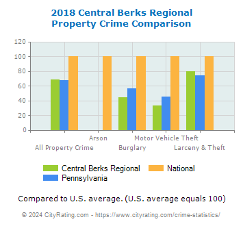 Central Berks Regional Property Crime vs. State and National Comparison
