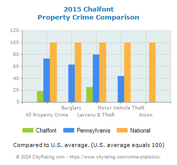 Chalfont Property Crime vs. State and National Comparison