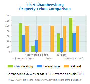 Chambersburg Property Crime vs. State and National Comparison