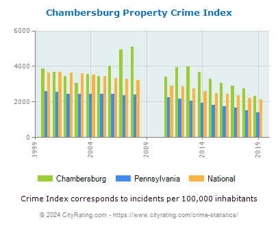 Chambersburg Property Crime vs. State and National Per Capita