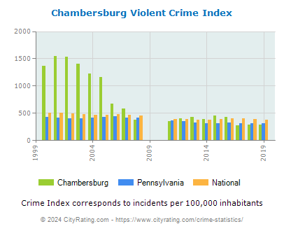 Chambersburg Violent Crime vs. State and National Per Capita