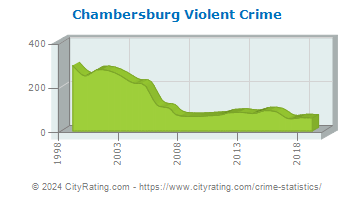 Chambersburg Violent Crime