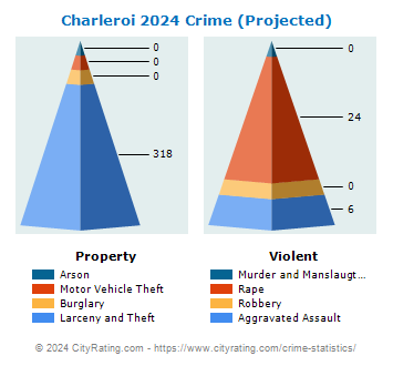 Charleroi Crime 2024