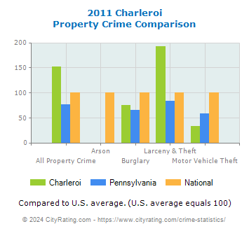 Charleroi Property Crime vs. State and National Comparison