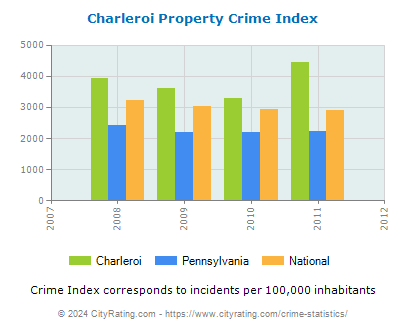 Charleroi Property Crime vs. State and National Per Capita