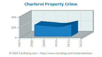 Charleroi Property Crime