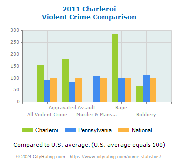 Charleroi Violent Crime vs. State and National Comparison