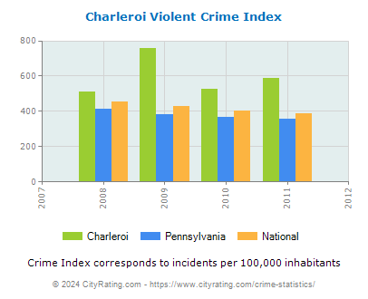 Charleroi Violent Crime vs. State and National Per Capita