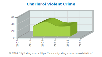 Charleroi Violent Crime
