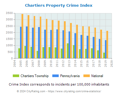 Chartiers Township Property Crime vs. State and National Per Capita