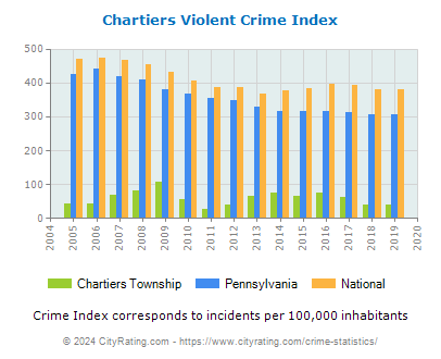 Chartiers Township Violent Crime vs. State and National Per Capita