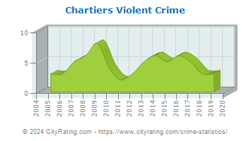 Chartiers Township Violent Crime