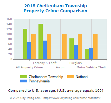 Cheltenham Township Property Crime vs. State and National Comparison