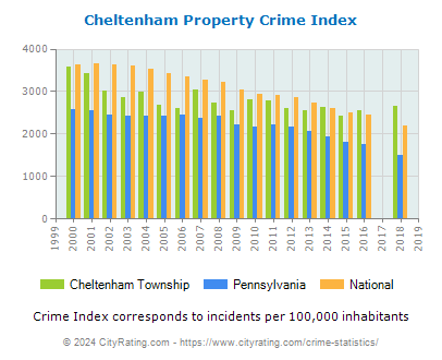 Cheltenham Township Property Crime vs. State and National Per Capita