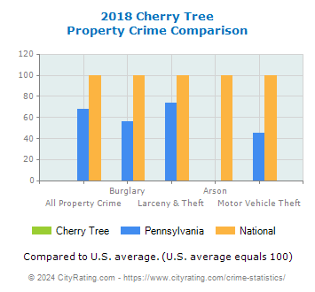 Cherry Tree Property Crime vs. State and National Comparison