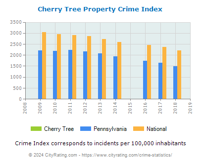 Cherry Tree Property Crime vs. State and National Per Capita