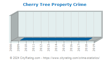 Cherry Tree Property Crime