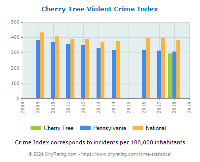 Cherry Tree Violent Crime vs. State and National Per Capita