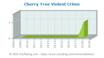 Cherry Tree Violent Crime