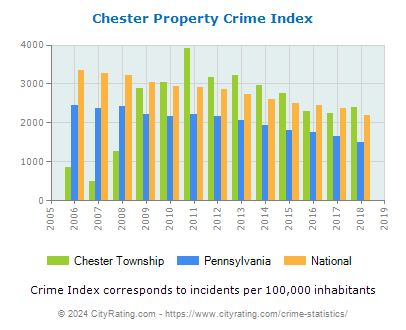 Chester Township Property Crime vs. State and National Per Capita